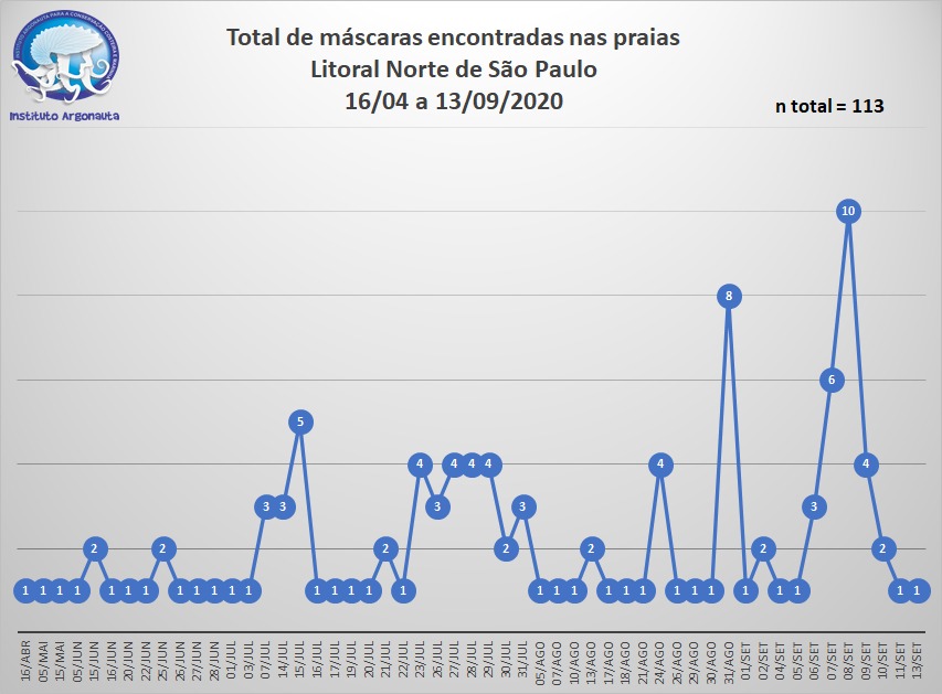 Pico de máscaras ocorreu no feriado prolongado, no dia 8 de setembro (Gráfico elaborado pela equipe técnica do Instituto Argonauta)